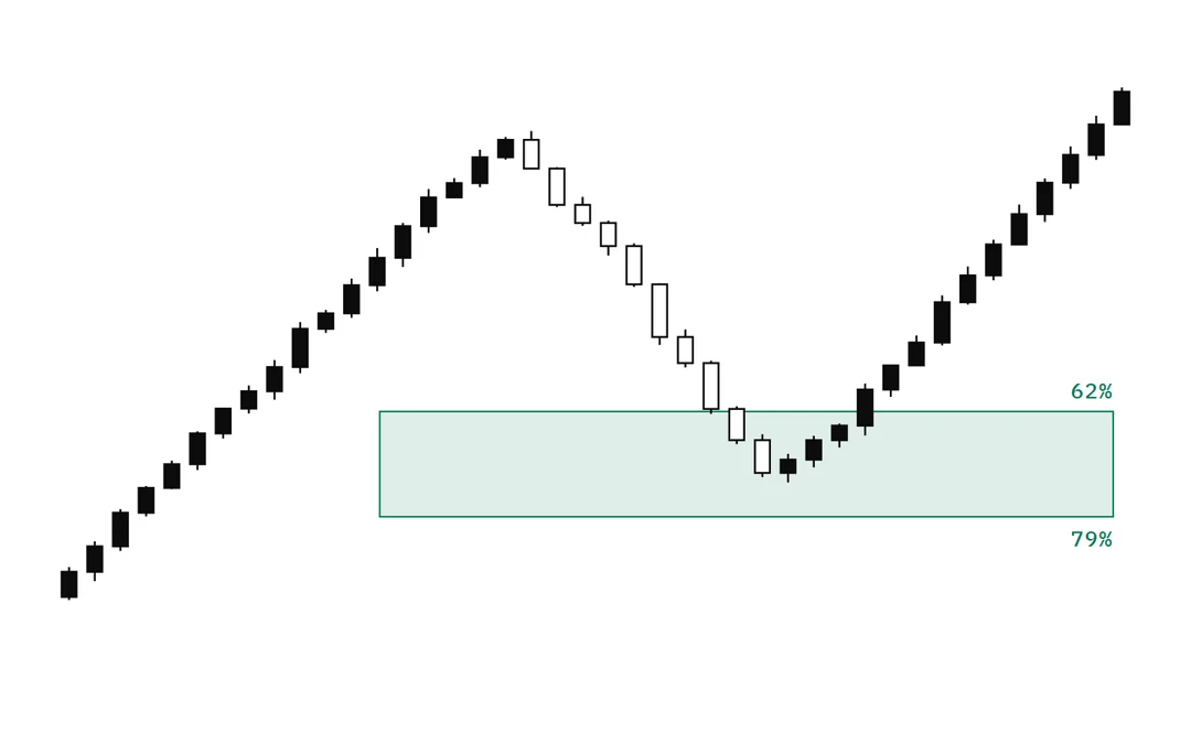 Diagram of the 62 to 79 percent retracement zone