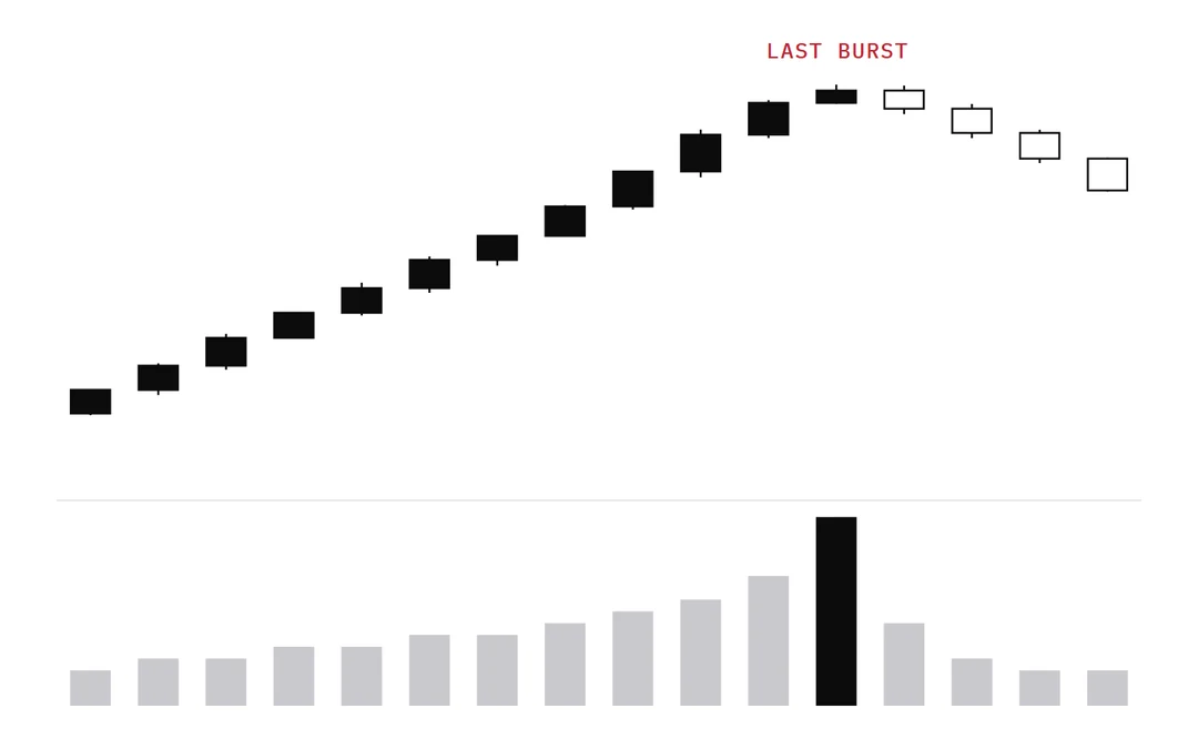 Diagram of a volume spike at the end of a rally