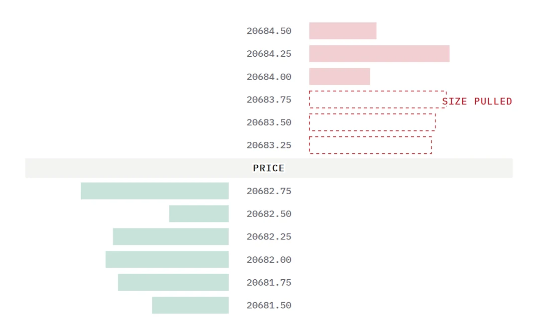 Diagram of resting orders vanishing from a price ladder