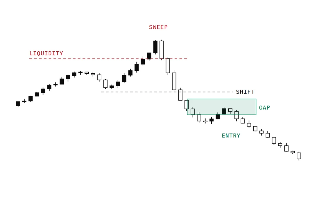 Diagram of liquidity, sweep, shift, gap and entry