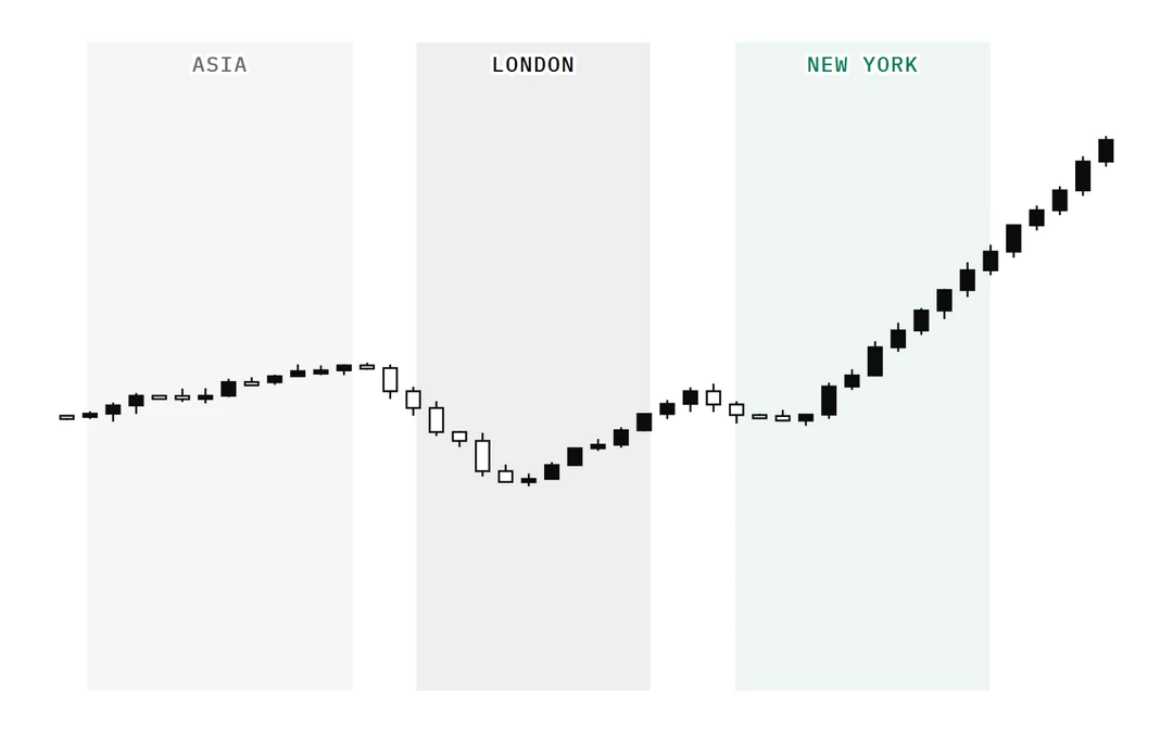 Diagram of the Asia, London and New York sessions across a day
