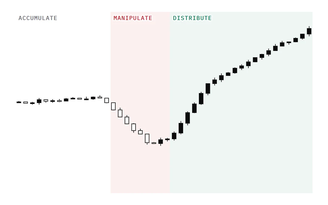 Diagram of accumulation, manipulation and distribution