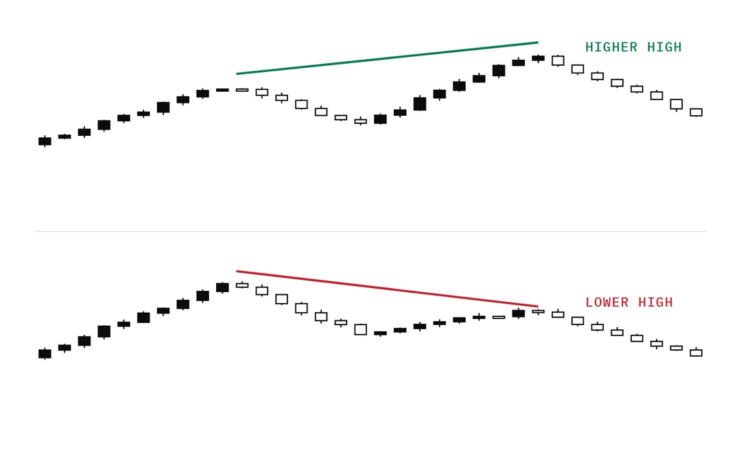 Diagram of two linked markets diverging at a high