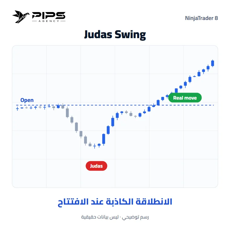 مؤشر Judas Swing على رسم بياني