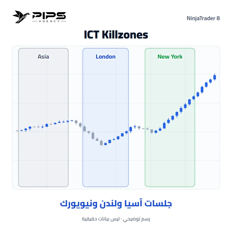 مؤشر Killzones والملفات اليومية على رسم بياني