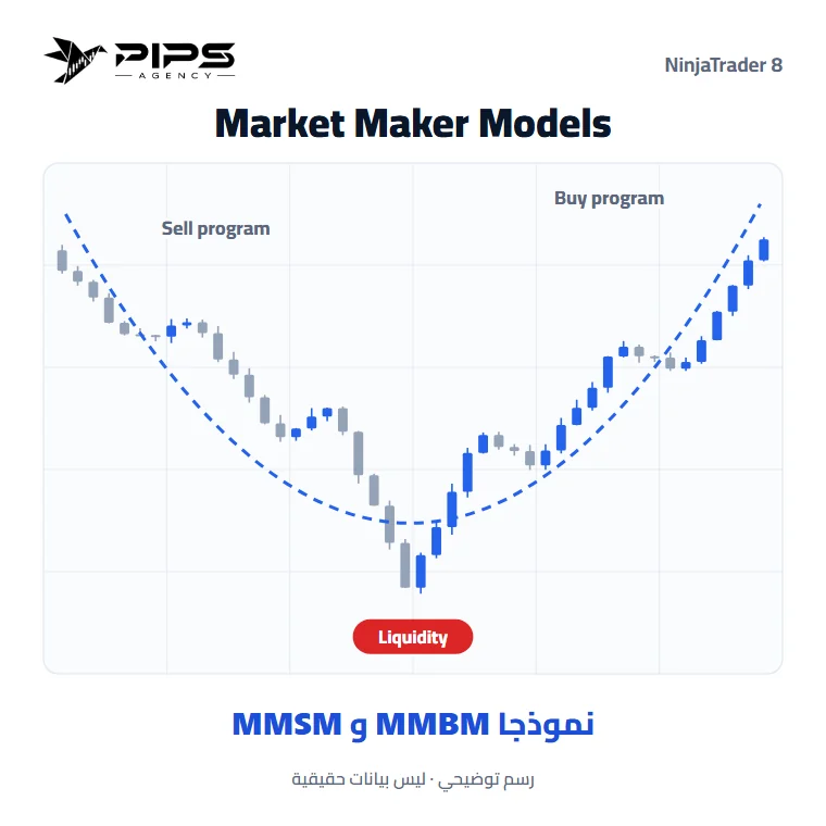 مؤشر Market Maker Models على رسم بياني