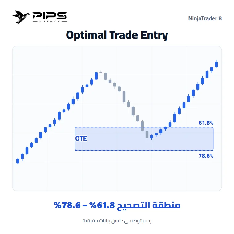 مؤشر Optimal Trade Entry على رسم بياني