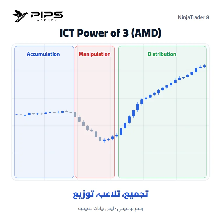 مؤشر Power of 3 على رسم بياني