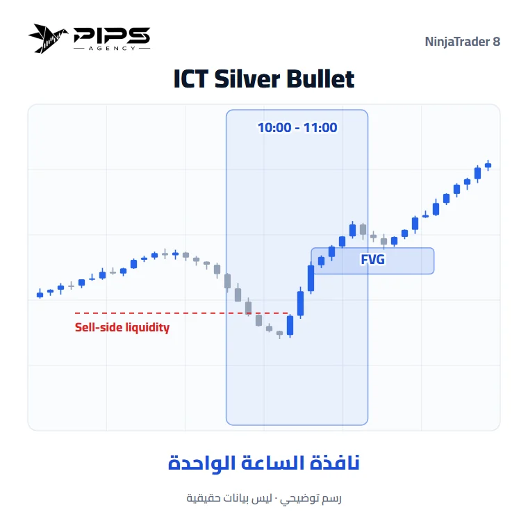 مؤشر ICT Silver Bullet على رسم بياني