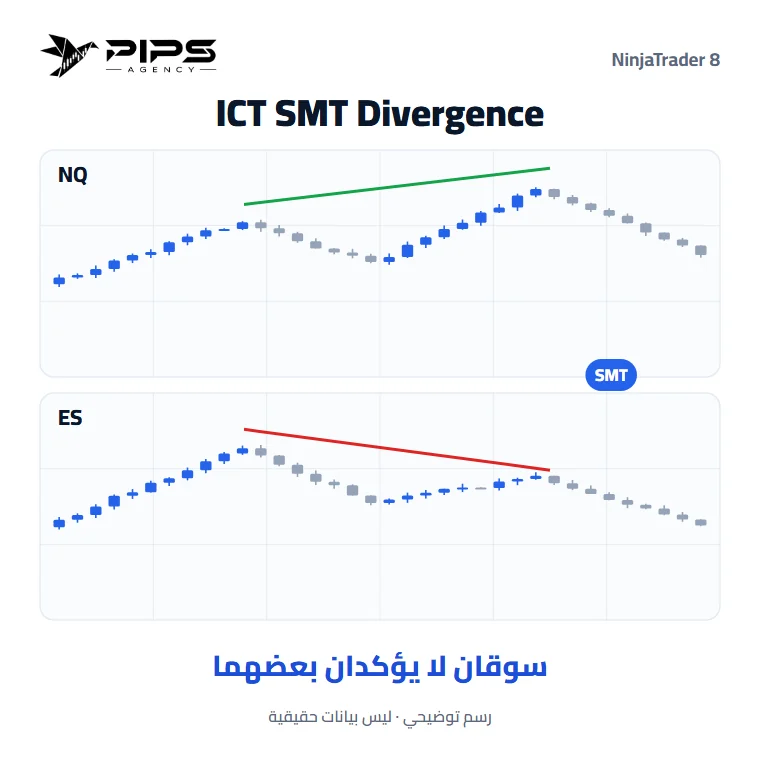 مؤشر SMT Divergence على رسمين بيانيين