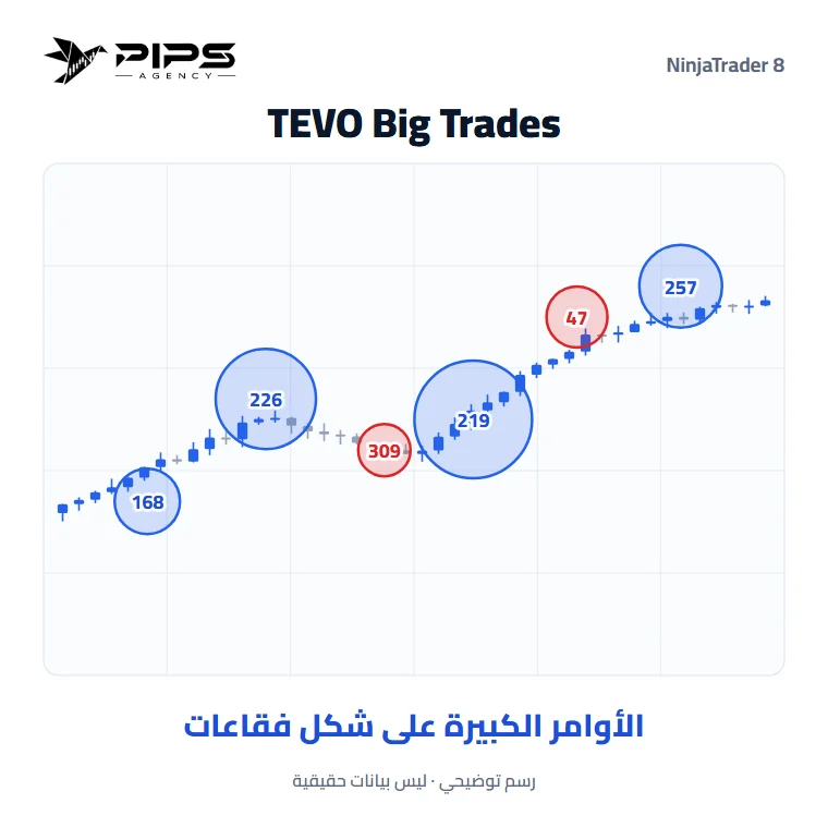 مؤشر TEVO Big Trades، الأوامر الكبيرة على شكل فقاعات