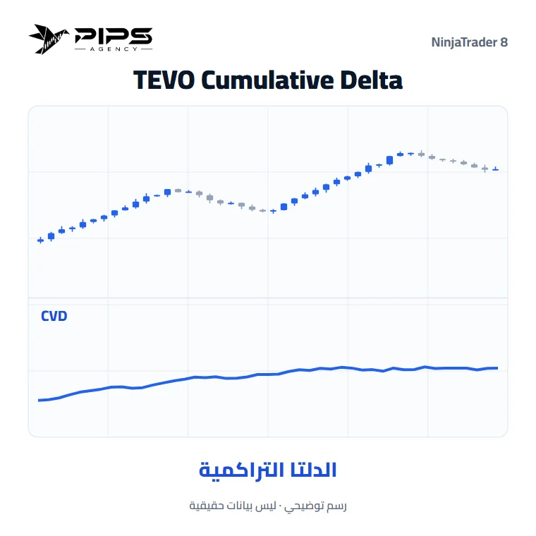 مؤشر TEVO Cumulative Delta أسفل رسم NinjaTrader
