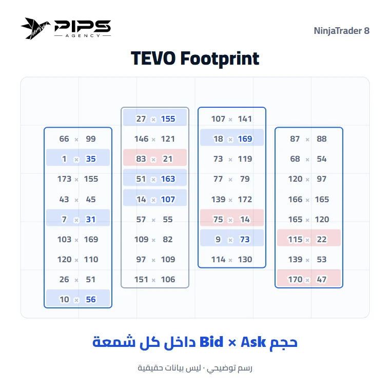 مؤشر TEVO Footprint على رسم بياني في NinjaTrader