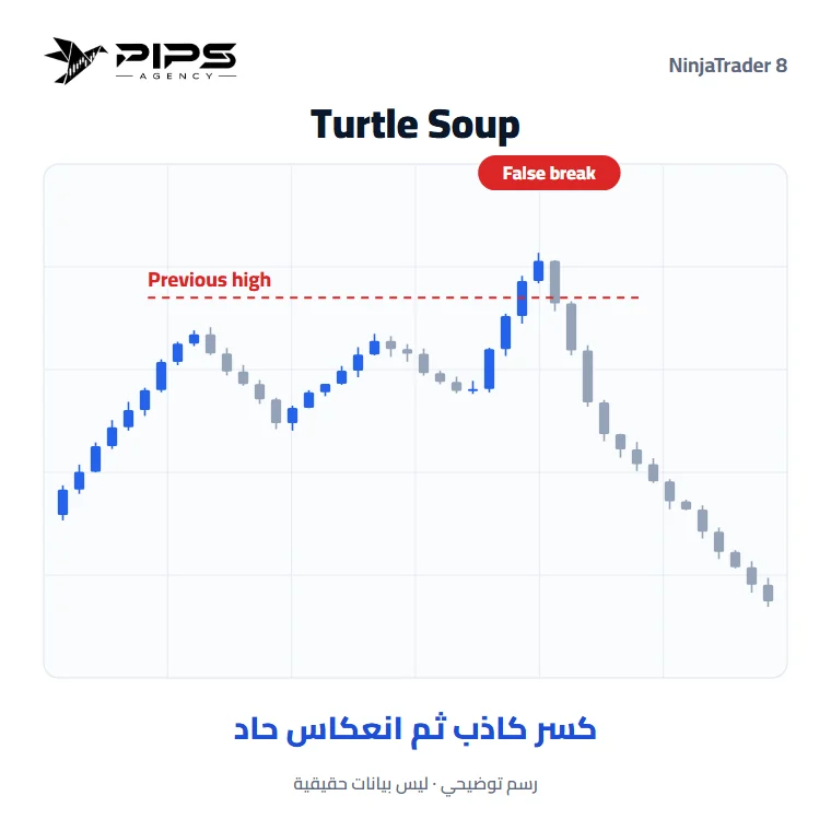 مؤشر Turtle Soup على رسم بياني