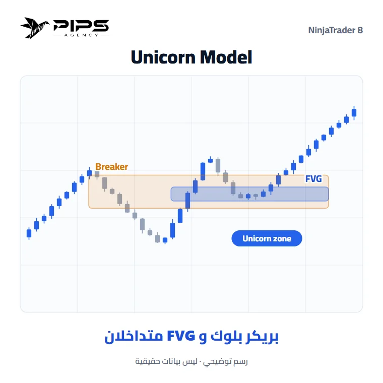 مؤشر Unicorn Model على رسم بياني